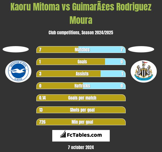 Kaoru Mitoma vs GuimarÃ£es Rodriguez Moura h2h player stats