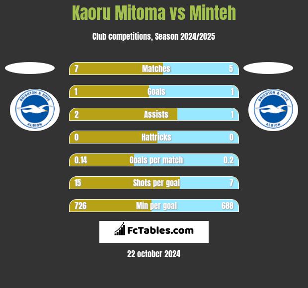 Kaoru Mitoma vs Minteh h2h player stats