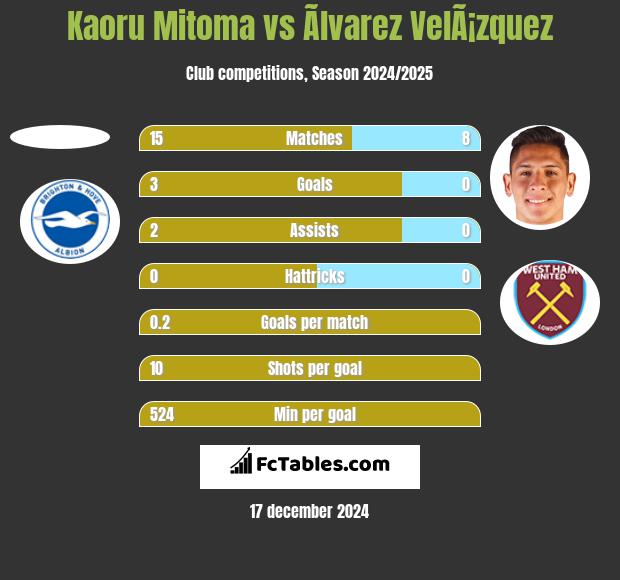 Kaoru Mitoma vs Ãlvarez VelÃ¡zquez h2h player stats