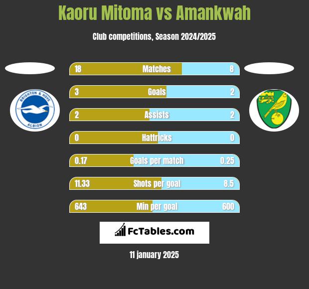 Kaoru Mitoma vs Amankwah h2h player stats