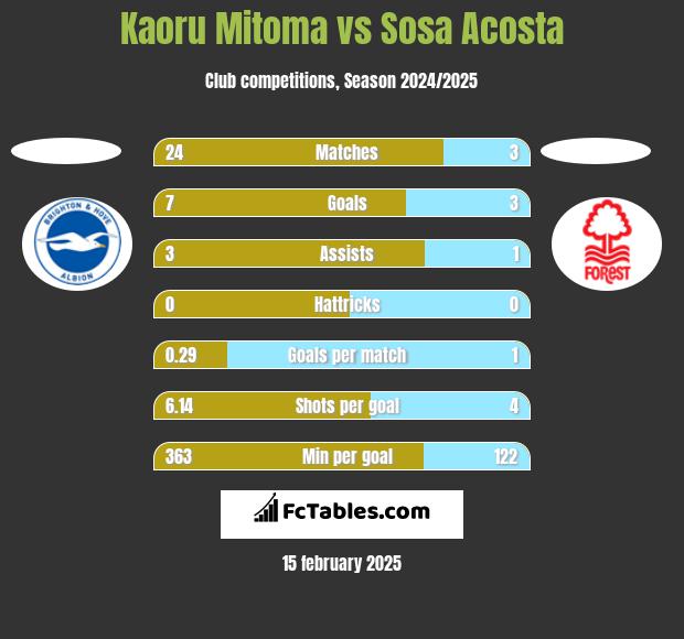 Kaoru Mitoma vs Sosa Acosta h2h player stats