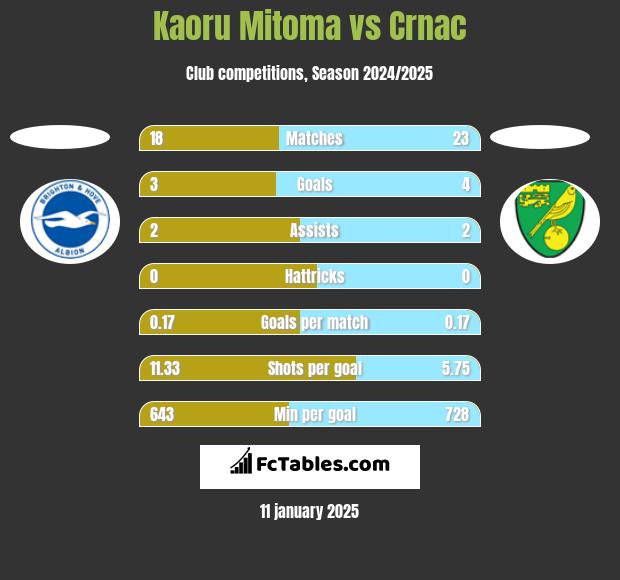 Kaoru Mitoma vs Crnac h2h player stats