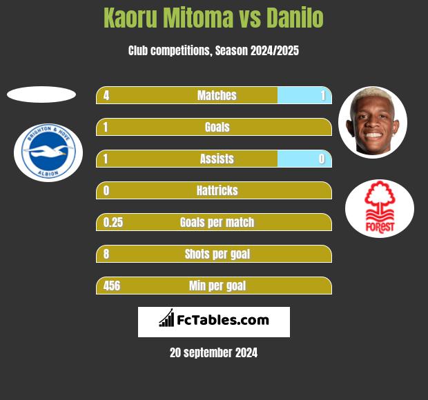 Kaoru Mitoma vs Danilo h2h player stats