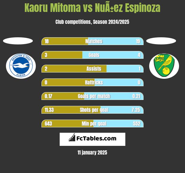 Kaoru Mitoma vs NuÃ±ez Espinoza h2h player stats