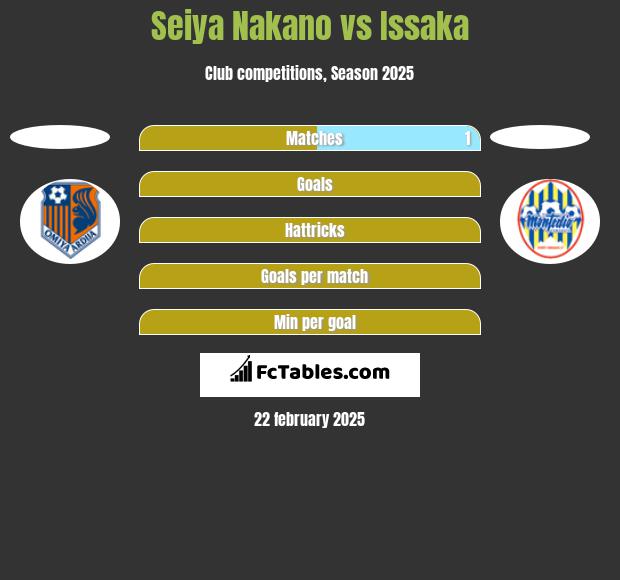 Seiya Nakano vs Issaka h2h player stats