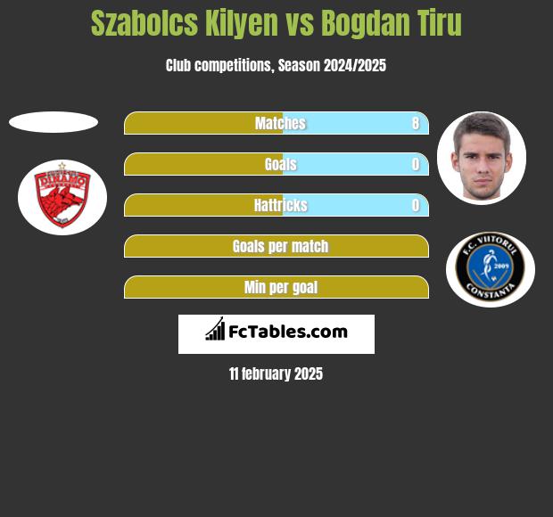 Szabolcs Kilyen vs Bogdan Tiru h2h player stats