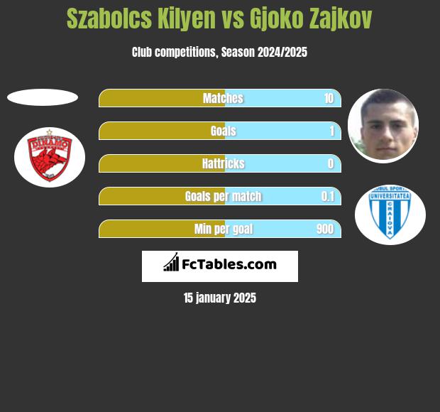 Szabolcs Kilyen vs Gjoko Zajkov h2h player stats