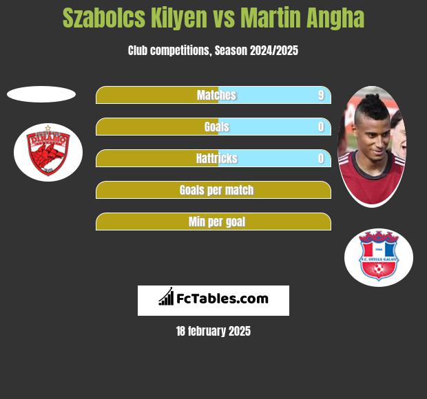 Szabolcs Kilyen vs Martin Angha h2h player stats