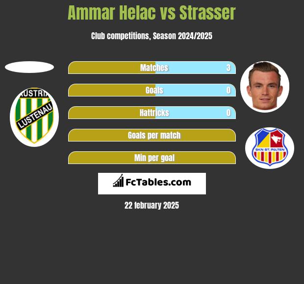 Ammar Helac vs Strasser h2h player stats