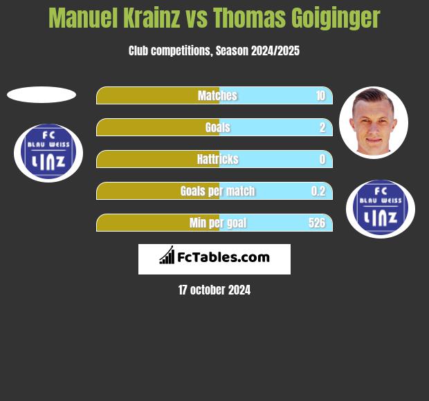 Manuel Krainz vs Thomas Goiginger h2h player stats