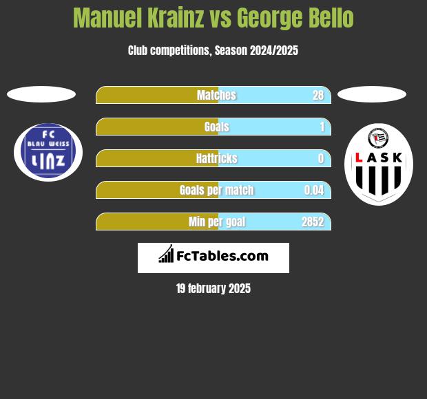 Manuel Krainz vs George Bello h2h player stats