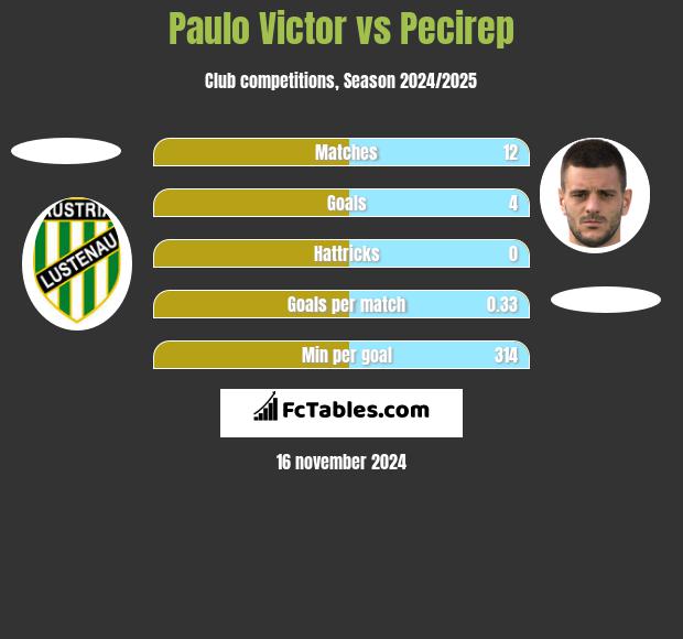 Paulo Victor vs Pecirep h2h player stats