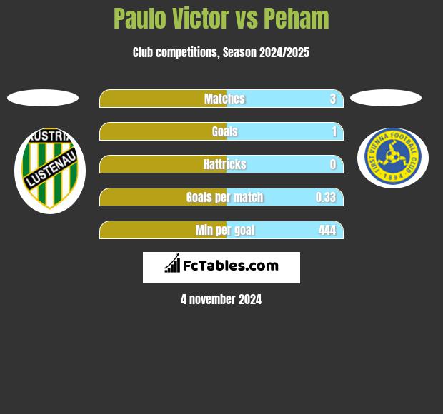 Paulo Victor vs Peham h2h player stats