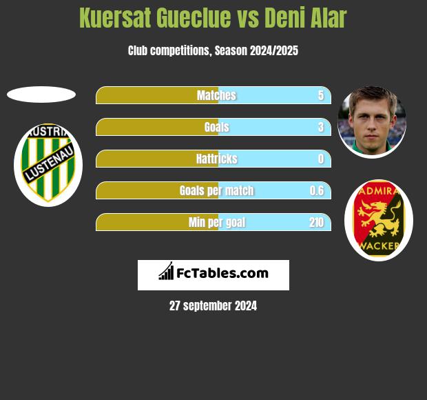 Kuersat Gueclue vs Deni Alar h2h player stats