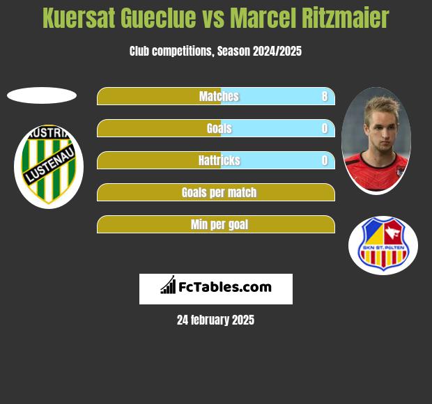 Kuersat Gueclue vs Marcel Ritzmaier h2h player stats