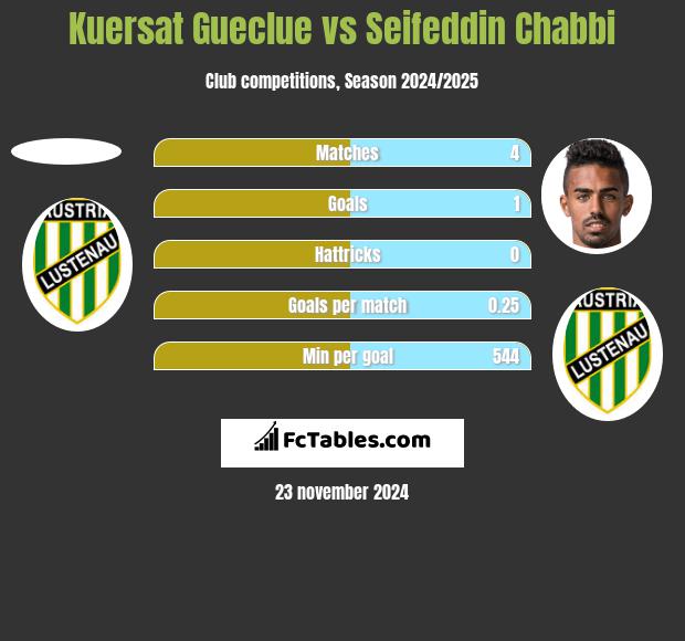 Kuersat Gueclue vs Seifeddin Chabbi h2h player stats