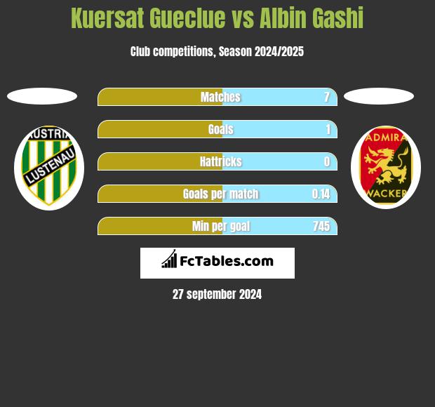 Kuersat Gueclue vs Albin Gashi h2h player stats