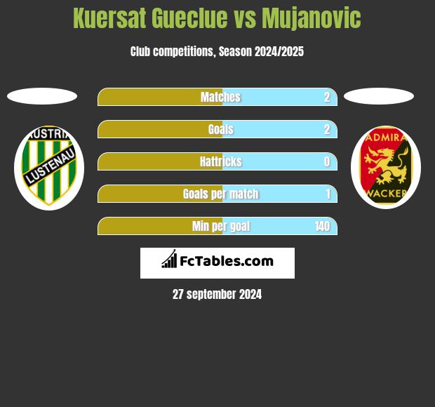 Kuersat Gueclue vs Mujanovic h2h player stats