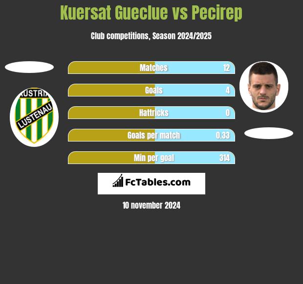 Kuersat Gueclue vs Pecirep h2h player stats