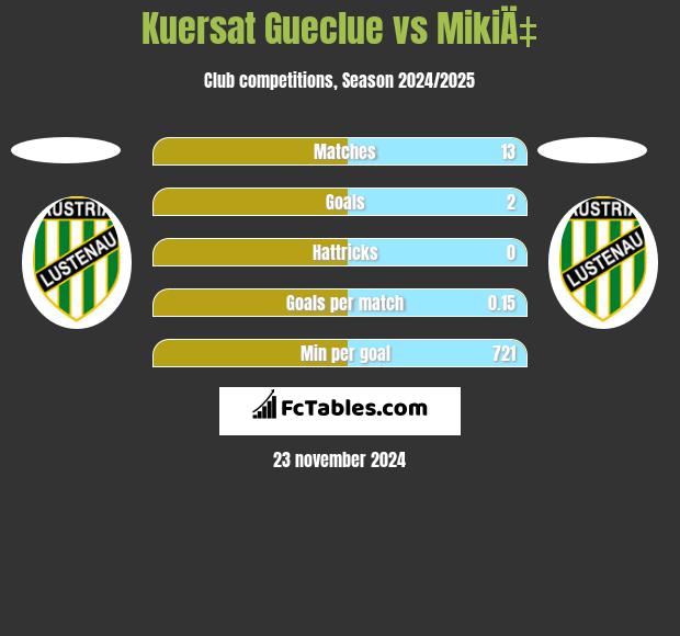 Kuersat Gueclue vs MikiÄ‡ h2h player stats