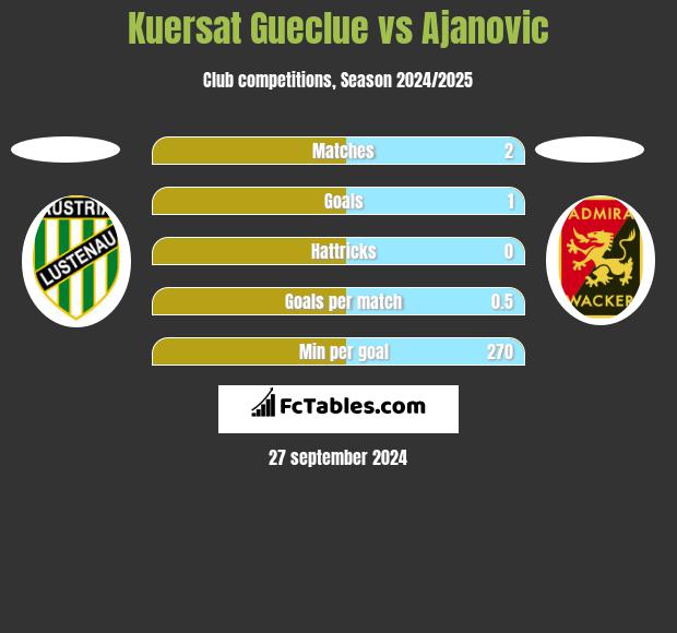 Kuersat Gueclue vs Ajanovic h2h player stats