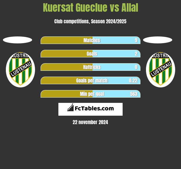 Kuersat Gueclue vs Allal h2h player stats