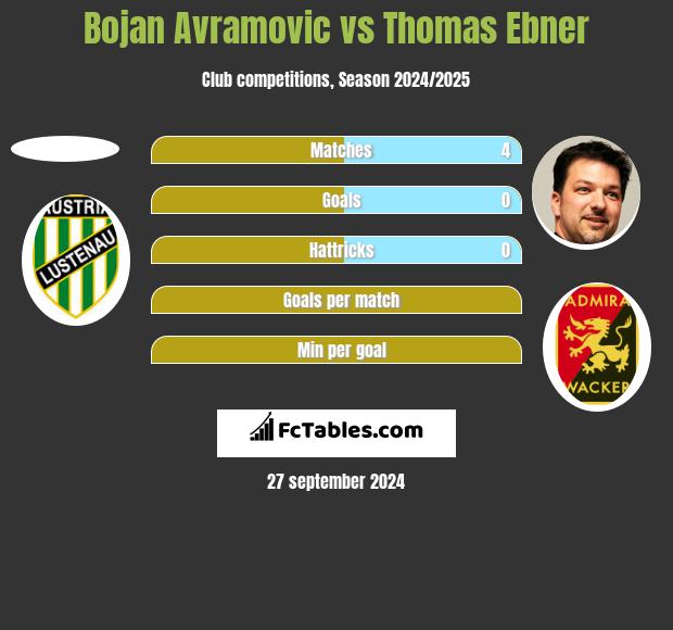 Bojan Avramovic vs Thomas Ebner h2h player stats