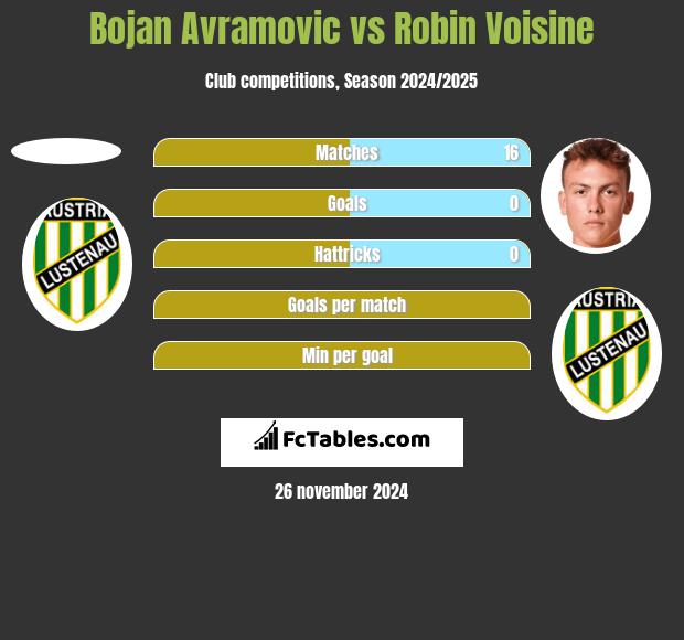 Bojan Avramovic vs Robin Voisine h2h player stats