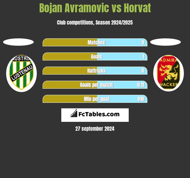 Bojan Avramovic vs Horvat h2h player stats