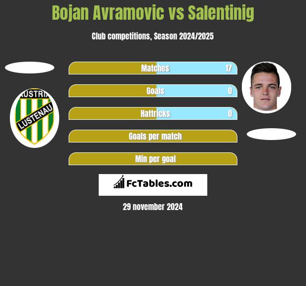 Bojan Avramovic vs Salentinig h2h player stats