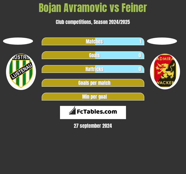 Bojan Avramovic vs Feiner h2h player stats