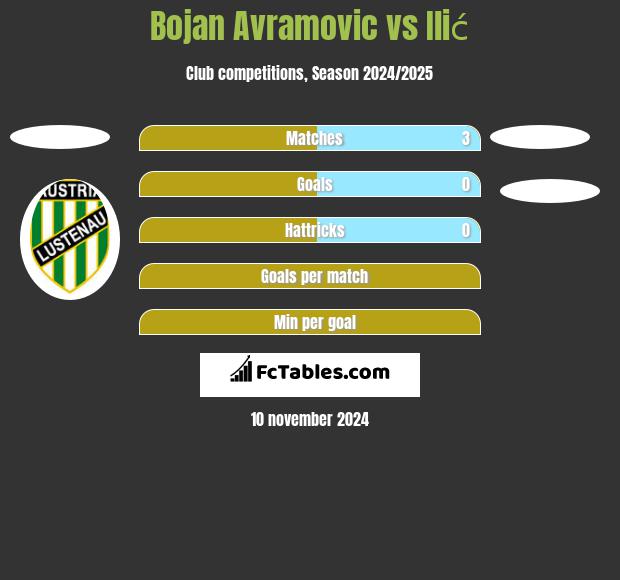 Bojan Avramovic vs Ilić h2h player stats