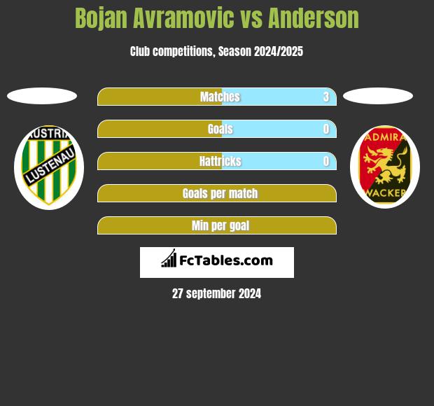 Bojan Avramovic vs Anderson h2h player stats