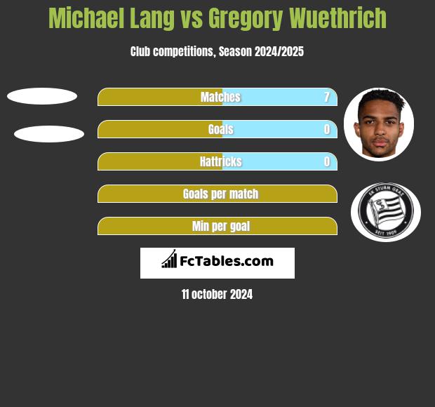 Michael Lang vs Gregory Wuethrich h2h player stats