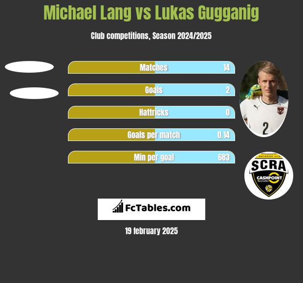 Michael Lang vs Lukas Gugganig h2h player stats