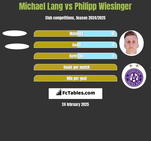 Michael Lang vs Philipp Wiesinger h2h player stats