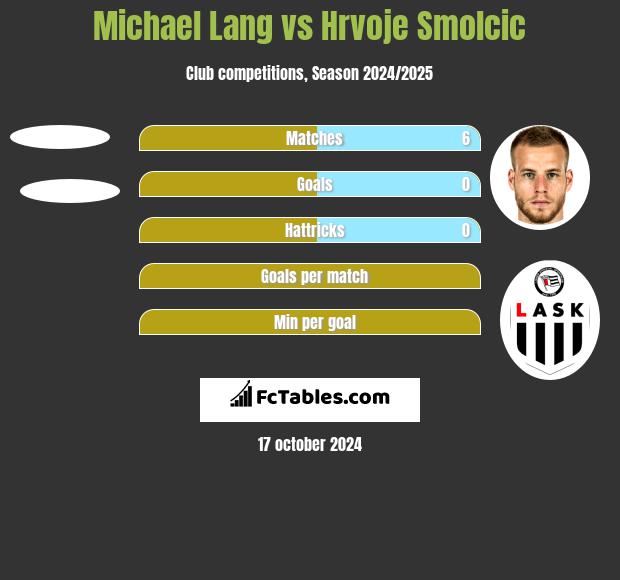 Michael Lang vs Hrvoje Smolcic h2h player stats