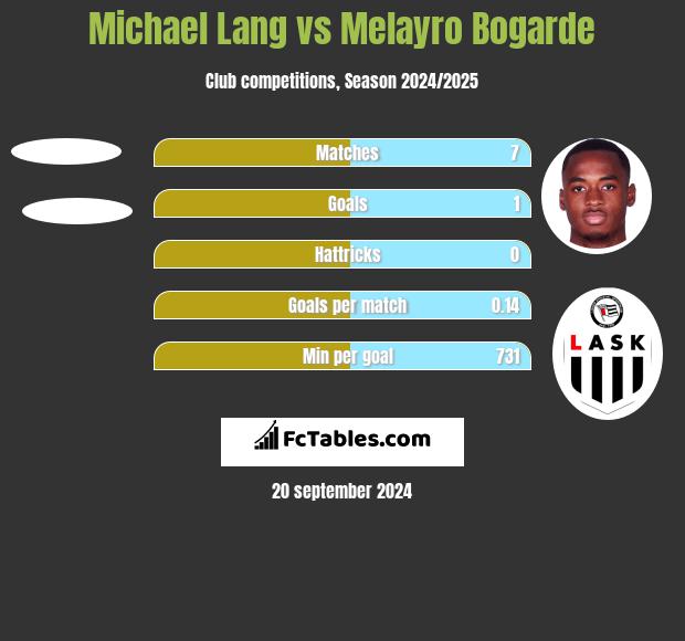 Michael Lang vs Melayro Bogarde h2h player stats