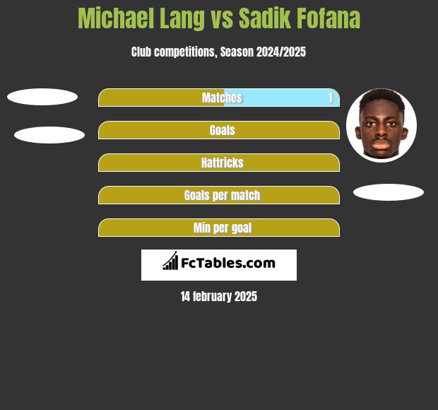 Michael Lang vs Sadik Fofana h2h player stats