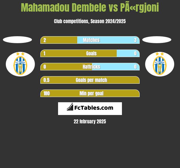 Mahamadou Dembele vs PÃ«rgjoni h2h player stats