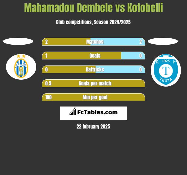 Mahamadou Dembele vs Kotobelli h2h player stats