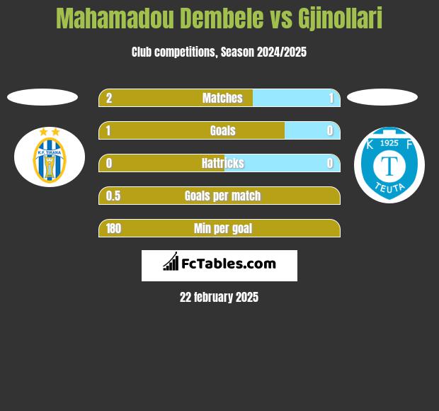 Mahamadou Dembele vs Gjinollari h2h player stats