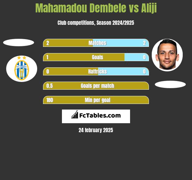 Mahamadou Dembele vs Aliji h2h player stats