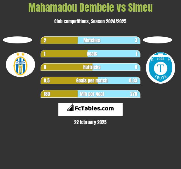 Mahamadou Dembele vs Simeu h2h player stats