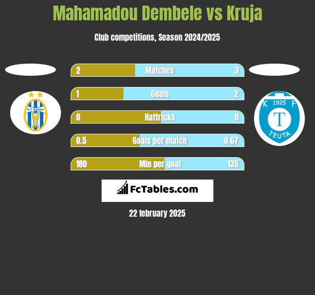 Mahamadou Dembele vs Kruja h2h player stats