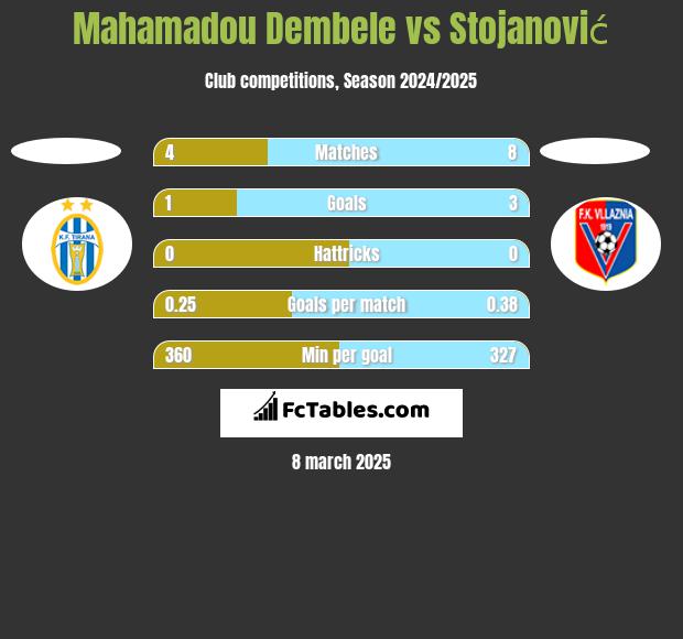 Mahamadou Dembele vs Stojanović h2h player stats