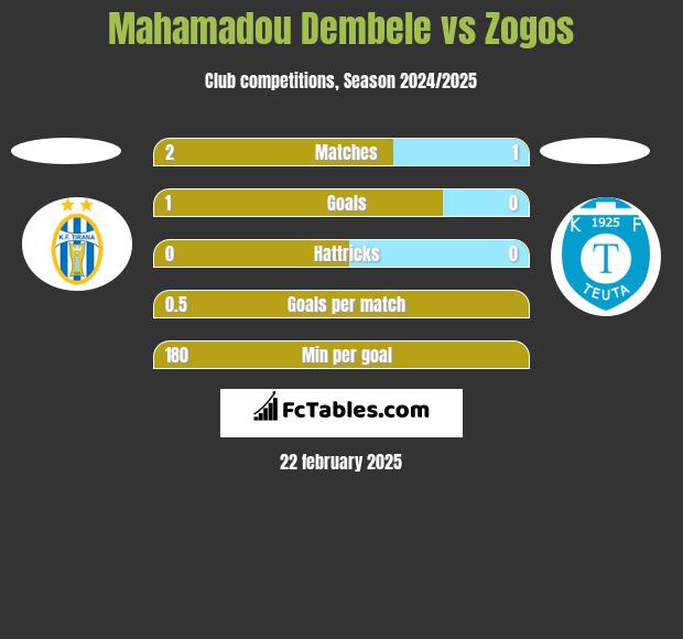 Mahamadou Dembele vs Zogos h2h player stats