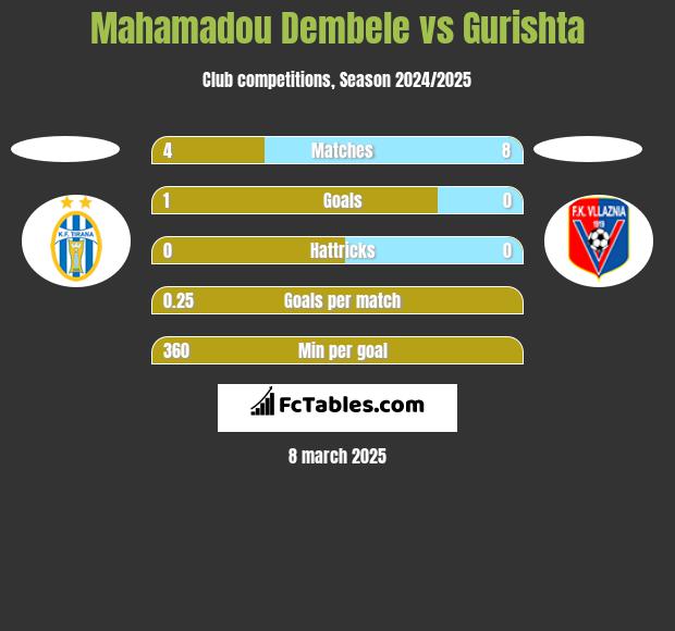 Mahamadou Dembele vs Gurishta h2h player stats