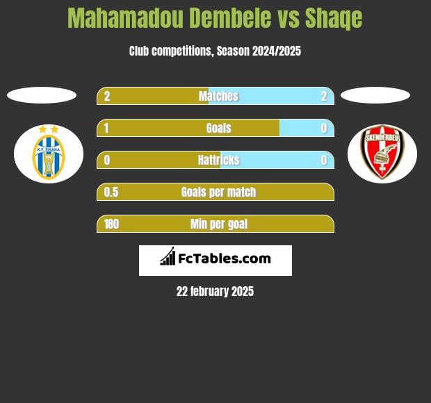 Mahamadou Dembele vs Shaqe h2h player stats