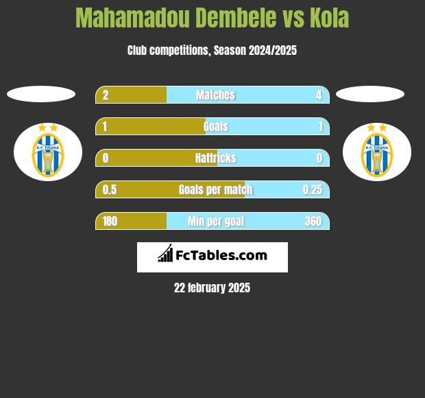 Mahamadou Dembele vs Kola h2h player stats